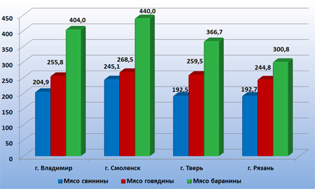 Цены на продовольствие